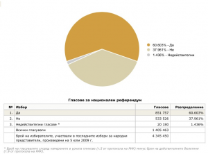 ブルガリア中央選挙管理委員会の最終報告